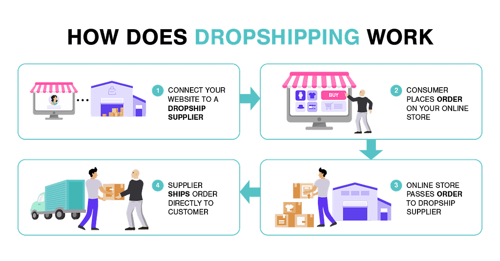 How drop shipping work image